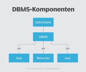 DBMS-Komponenten