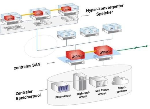 Mit Datacore lösen Server klassisches Storage ab