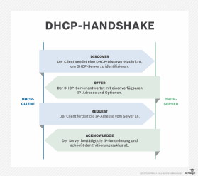 Abbildung 3: DHCP-Handshakes erfolgen, wenn ein Gerät sich erstmalig mit einem Netzwerk verbindet.