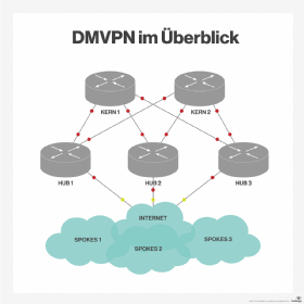 DMVPN-Tunnel sind als Mesh-Netzwerk ausgeführt.