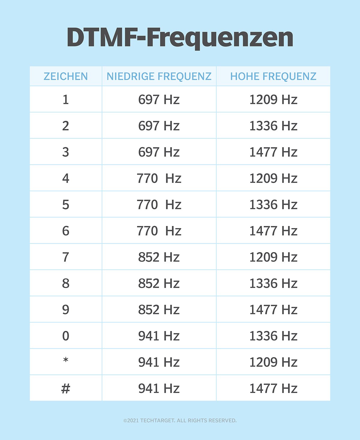 was-ist-dual-tone-multifrequency-dtmf-mehrfrequenzverfahren-mfv