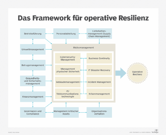 Abbildung 1 zeigt das Framework für operative Resilienz im Überblick.
