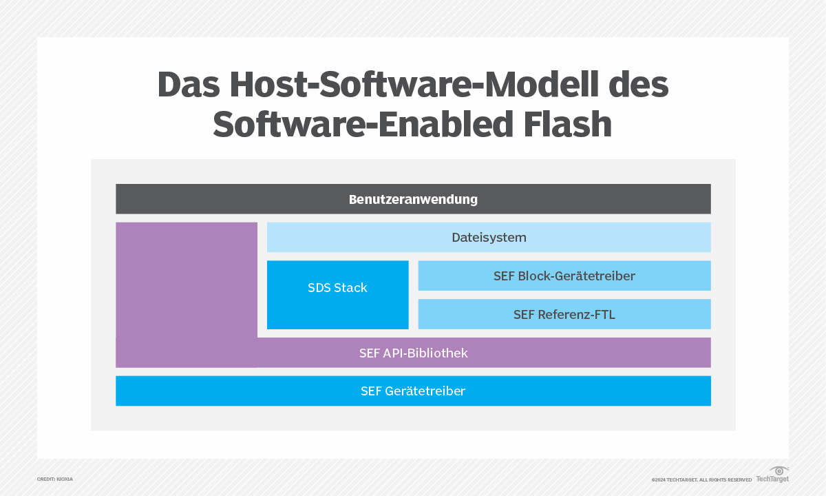 Wie Software-Enabled Flash das SSD-Management unterstützt | Computer Weekly