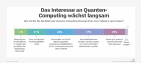 Abbildung 1: Unternehmen haben Quantencomputer im Blick – konkrete Pläne für einen Einstieg haben aber die wenigsten.
