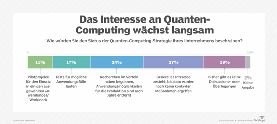 Zahlen zum gegenwärtigen Einsatz von Quantencomputing