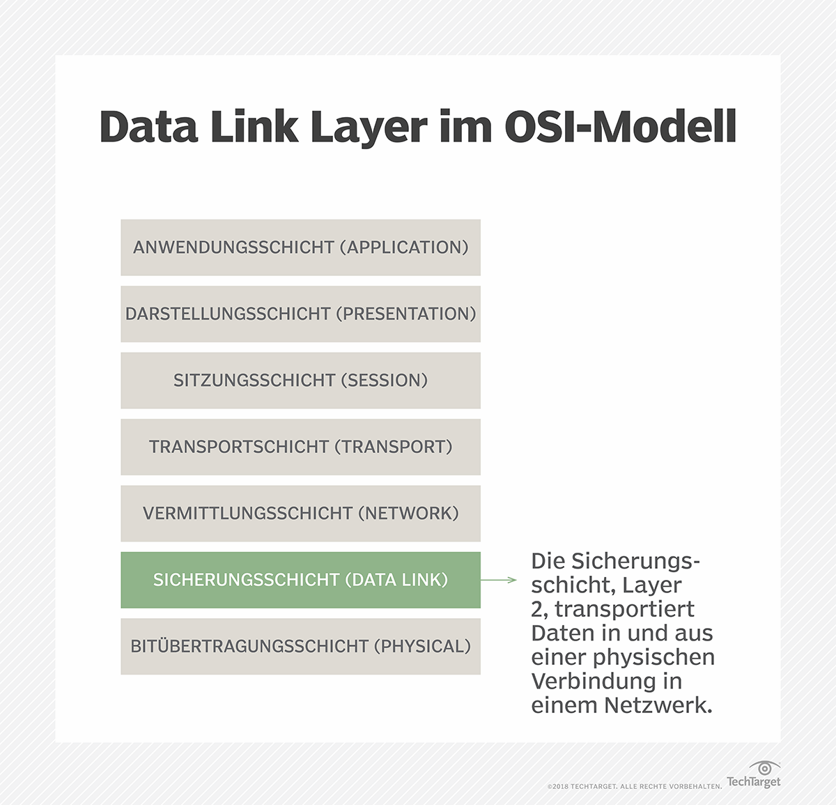 Was ist Layer 2 (Data Link Layer, Sicherungsschicht)? Definition von