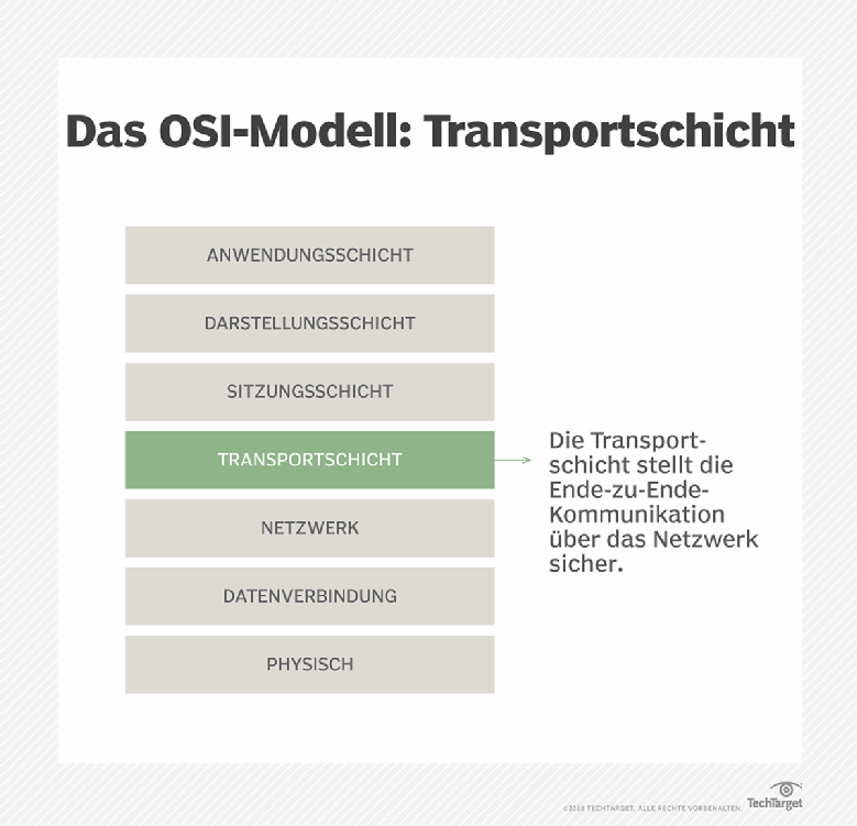 Aufgrund Eines Doppelten Netzwerknamens Konnte Zu Der Transportschicht