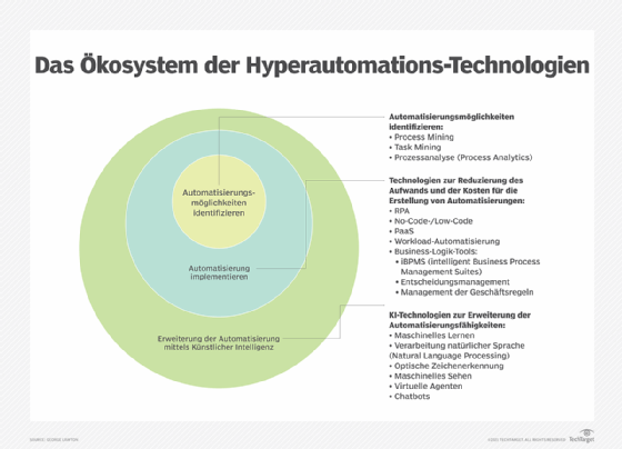 Abbildung 1: Hyperautomation nutzt viele Technologien, von Process-Mining-Tools bis hin zu Künstlicher Intelligenz.