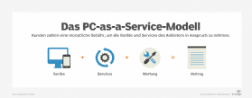 Abbildung 1: PC as a Service bedeutet, dass Kunden verschiedene Geräte und die zugehörigen Support-Leistungen erhalten.