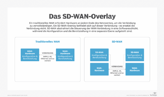 Ein SD-WAN-Overlay abstrahiert die Kontrolle der WAN-Verbindung.