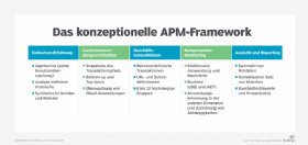 Was ist Application Performance Monitoring APM Definition von