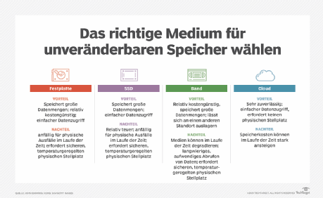 Grundlagenwissen: So funktioniert unveränderbarer Speicher