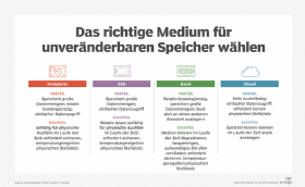 Abbildung 1: Das richtige Medium für Immutable Storage lässt sich nach bestimmten Kriterien auswählen.