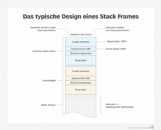 Abbildung 1: Dieses Diagramm verdeutlicht den typischen Aufbau eines Stack-Frames.
