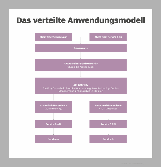 Das Verteilte Anwendungsmodell Client frägt Service A an; Client frägt Service B an Anwendung API-Aufruf für Service A und B (durch die Anwendung) API-Gateway Routing, Sicherheit, Protokollübersetzung, Load Balancing, Cache-Management, Abhängigkeitsauflösung API-Aufruf für Service A (vom Gateway); API-Aufruf für Service B (vom Gateway) Service A API; Service B API Service A; Service B