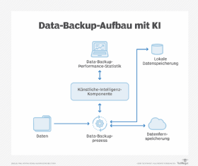 Abbildung 2: Mit KI sieht die Backup-Konfiguration anders aus als bei traditionellen Sicherungen.