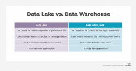 Abbildung 1: Organisationen verwenden Data Lakes und Data Warehouses, um Daten aufzunehmen und zu analysieren.
