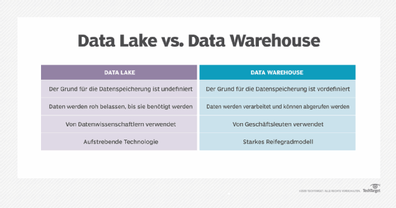 Abbildung 1: Was Data Lakes und Data Warehouses unterscheidet.