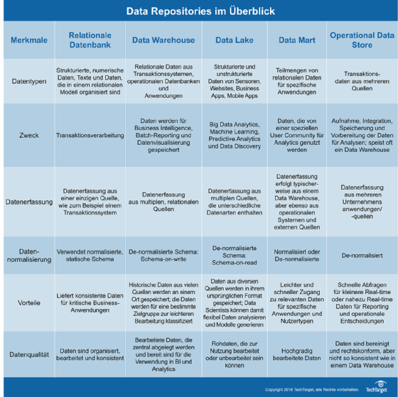 Die Tabelle zeigt, wie sich relationale Datenbanken im Vergleich zu Data Warehouses und anderen häufig verwendeten Datenspeicher- und Verarbeitungsplattformen verhalten.