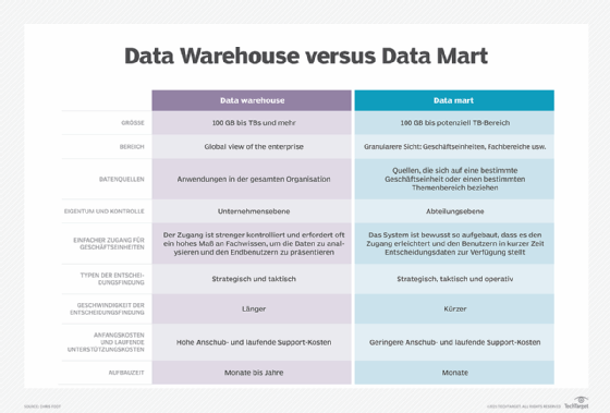 Abbildung 1: Was ein Data Warehouse von einem Data Mart unterscheidet.