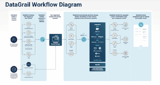 Abbildung 2: Der DataGrail Workflow bei Anfragen zu persönlichen oder personenbezogenen Daten.