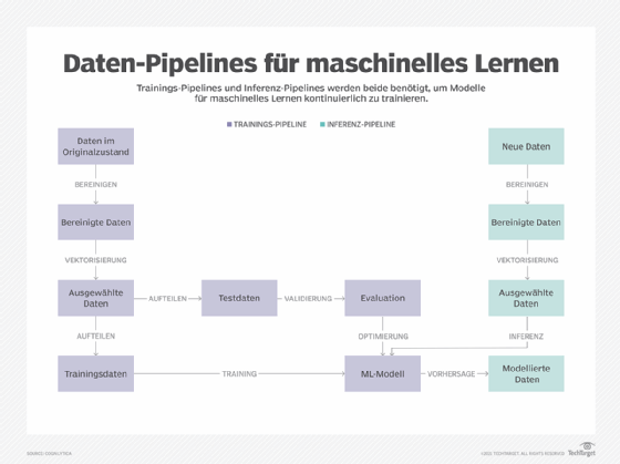 Abbildung 3: Das Diagramm gibt einen Überblick über die Trainings- und Inferenz-Pipelines, die bei der Entwicklung und Aktualisierung von Modellen für maschinelles Lernen verwendet werden.