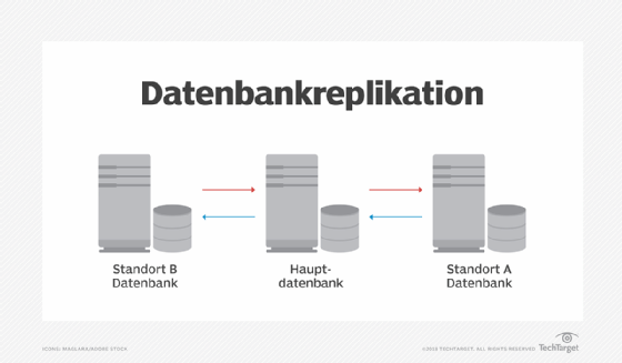 Abbildung 1: Datenbankreplikation vereinfacht dargestellt.