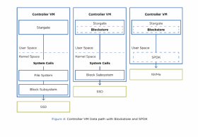 Abbildung 2: Weniger syscalls und direkter Zugriff auf Flash-Speicher optimieren die Performance und die Latenz.
