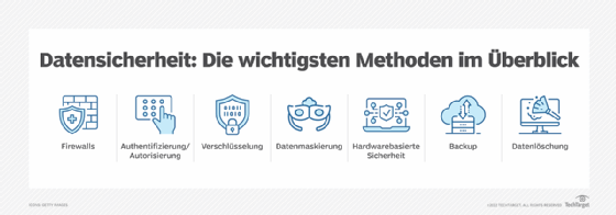 Abbildung 1: Um die Sicherheit von Daten zu gewährleisten, kommen eine Reihe von Verfahren und Methoden zum Einsatz.