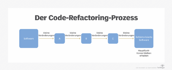 Refactoring-Prozess