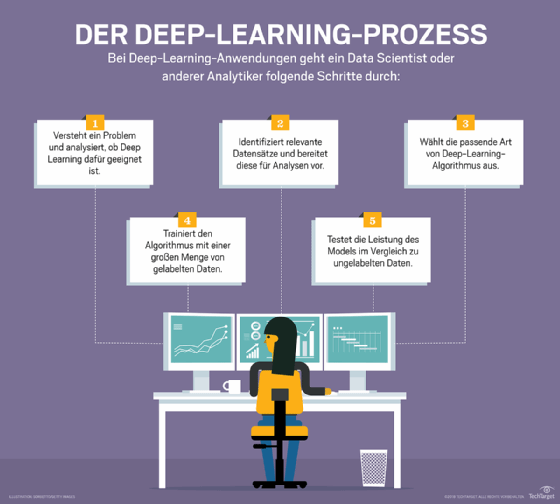 Der Deep-Learning-Prozess