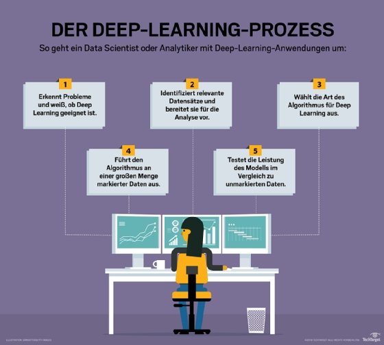 Abbildung 1: Wie Deep-Learning-Prozesse ablaufen.