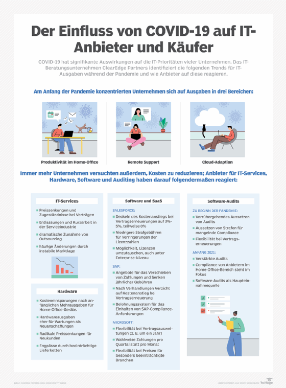 Abbildung 1: Viele Unternehmen haben ihre Digitalisierungsstrategie an die veränderte Arbeitsrealität während der Pandemie angepasst.