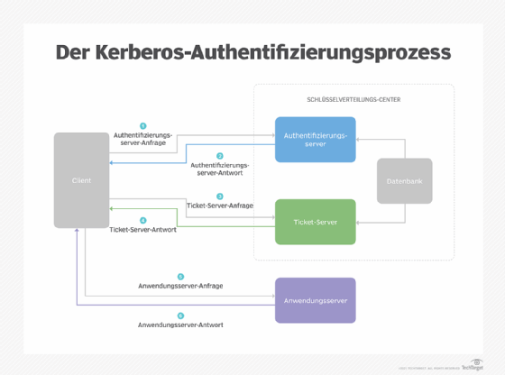 Der Kerberos-Authentifizierungsprozess Client, 1) Authentifizierungsserver-Anfrage, 2) Authentifizierungsserver-Antwort, 3) Ticket-Server-Anfrage, 4) Ticket-Server-Antwort, 5) Anwendungsserver-Anfrage, 6) Anwendungsserver-Antwort