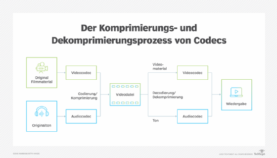Codecs komprimieren Mediendateien und senden sie über ein Netzwerk, wo sie dekomprimiert werden.