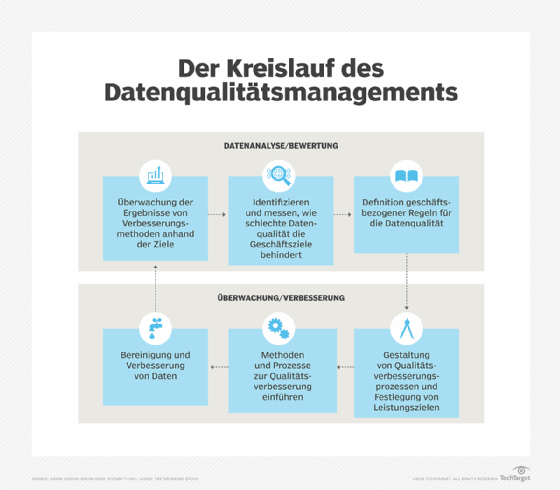 Prozess zur Verbesserung der Datenqualität