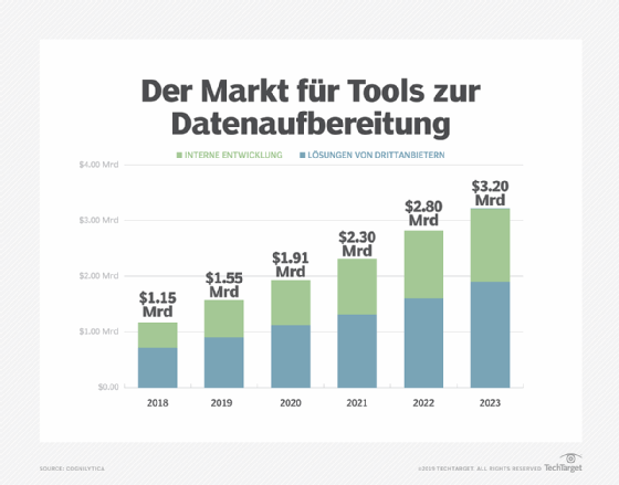 Markt für Tools zur Datenaufbereitung