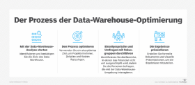 Abbildung 1: Der Prozess zur Optimierung der Data-Warehouse-Performance.