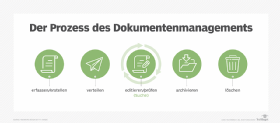 Abbildung 1: Das Verständnis des Dokumentenmanagementprozesses ist der erste Schritt, um das richtige Werkzeug für ein Unternehmen zu finden.