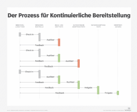 Abbildung 1: Beim Prozess für kontinuierliche Auslieferung sind zahlreiche automatisierte Tests zwischengeschaltet.