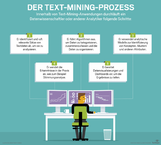 Abbildung 1: Zentrale Schritte bei der Anwendung von Text Mining.