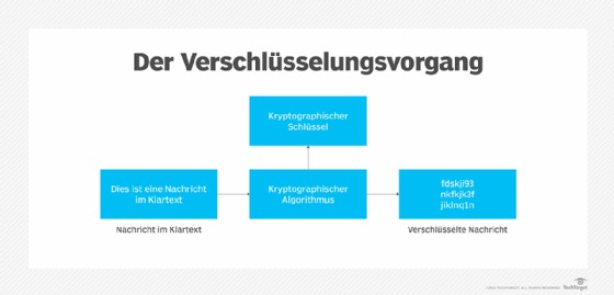 Homomorphe Verschlüsselung