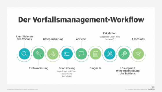Workflow im Incident-Management