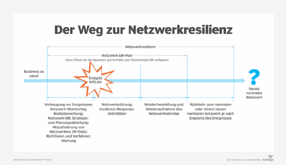 Abbildung 4: Der Weg von Netzwerk-Disaster-Recovery zu Netzwerkresilienz.