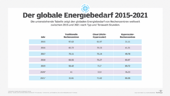 Abbildung 1: Der Strombedarf von Rechenzentren ist ein wichtiger Faktor für ihre Auswirkungen auf die Umwelt.