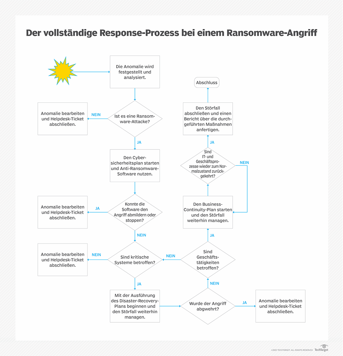 Ransomware-Fälle im Business-Continuity-Plan integrieren | Computer Weekly