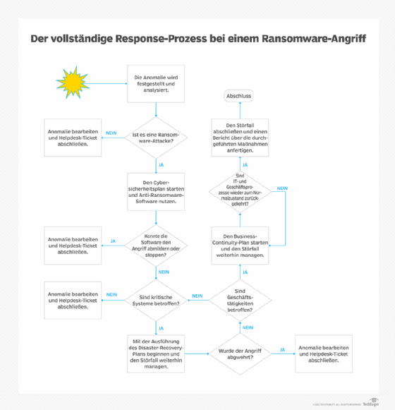 Abbildung 1: Das Flussdiagramm illustriert die Reihenfolge der Aktivitäten, die bei einem Ransomware-Angriff zu bestimmen sind.