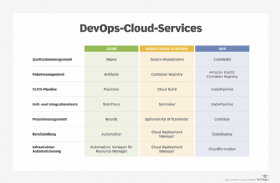 Abbildung 1: DevOps as a Service