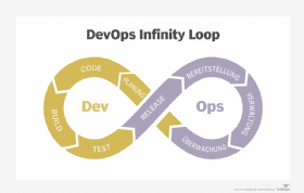 Abbildung 1: Die verschiedenen Stufen des DevOps-Prozesses wiederholen sich zyklisch