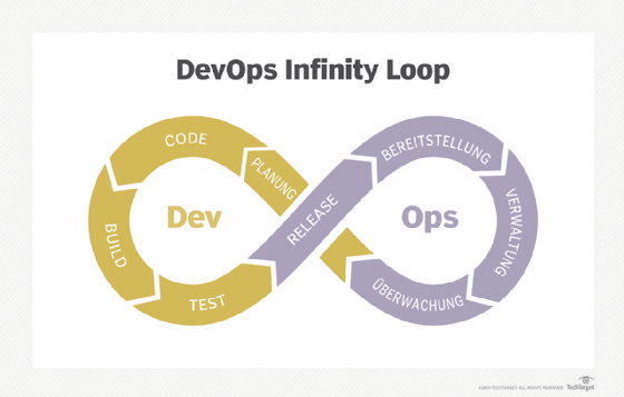 Abbildung 1: Die Arbeitsprozesse von DevOps gehen nahtlos ineinander über und bilden so eine Endlosschleife.